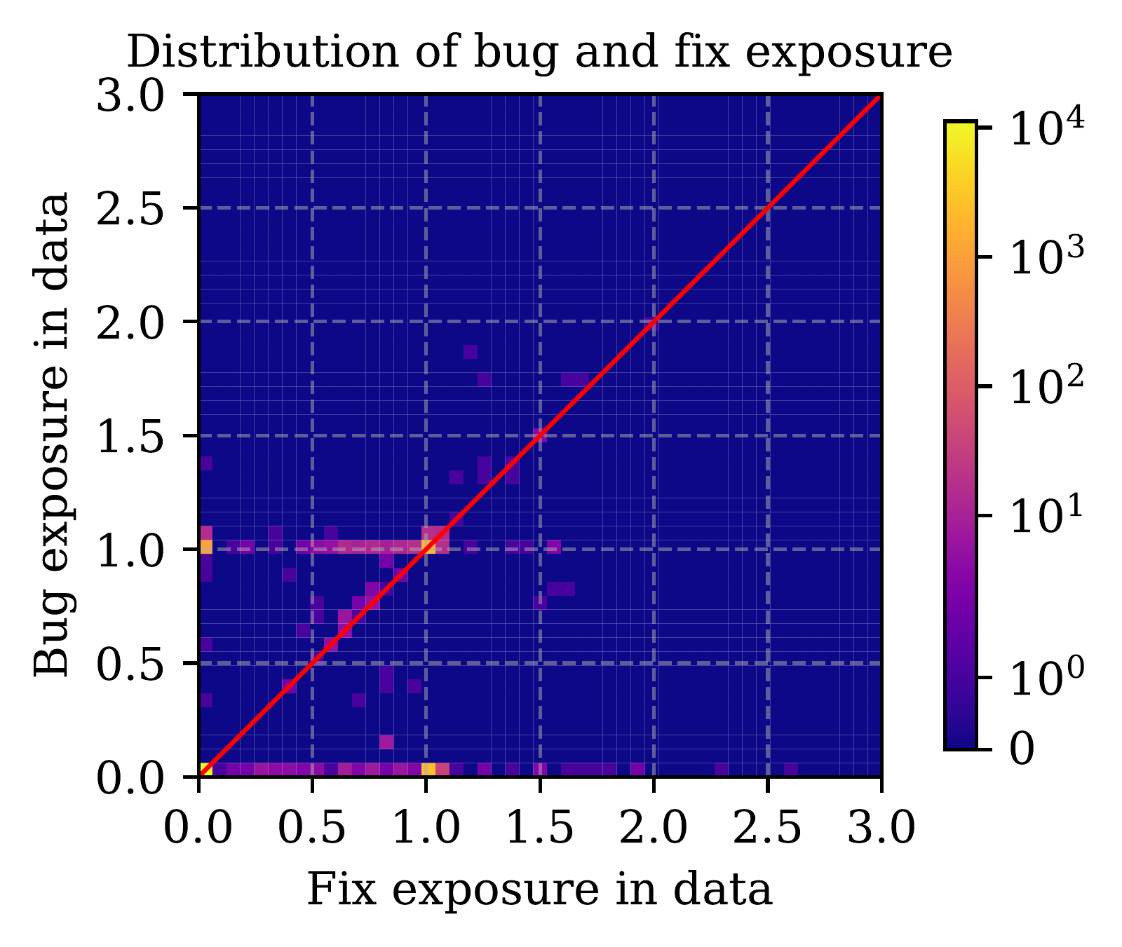 Model See, Model Do? Exposure-Aware Evaluation of Bug-vs-Fix Preference in Code LLMs paper illustration